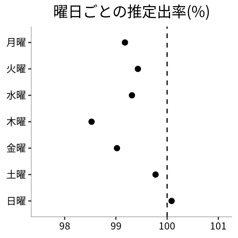 曜日ごとの出率