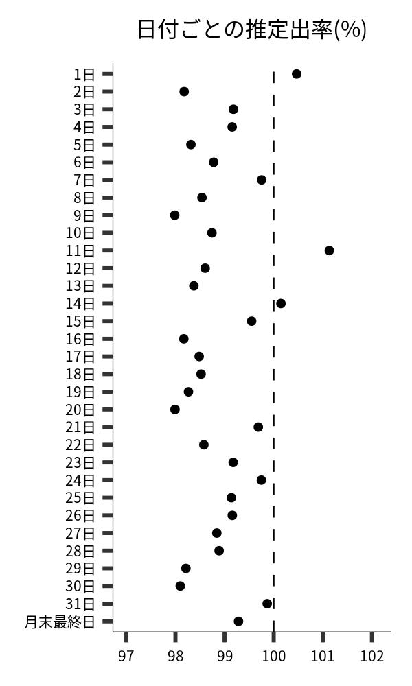 日付ごとの出率