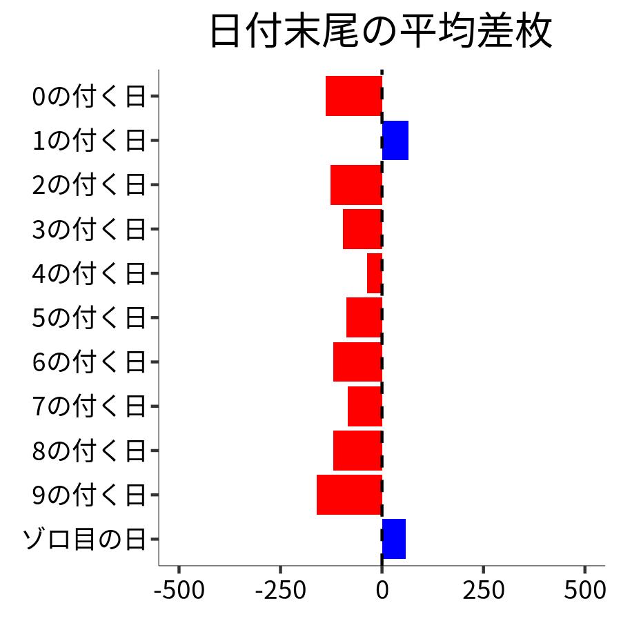 日付末尾ごとの平均差枚