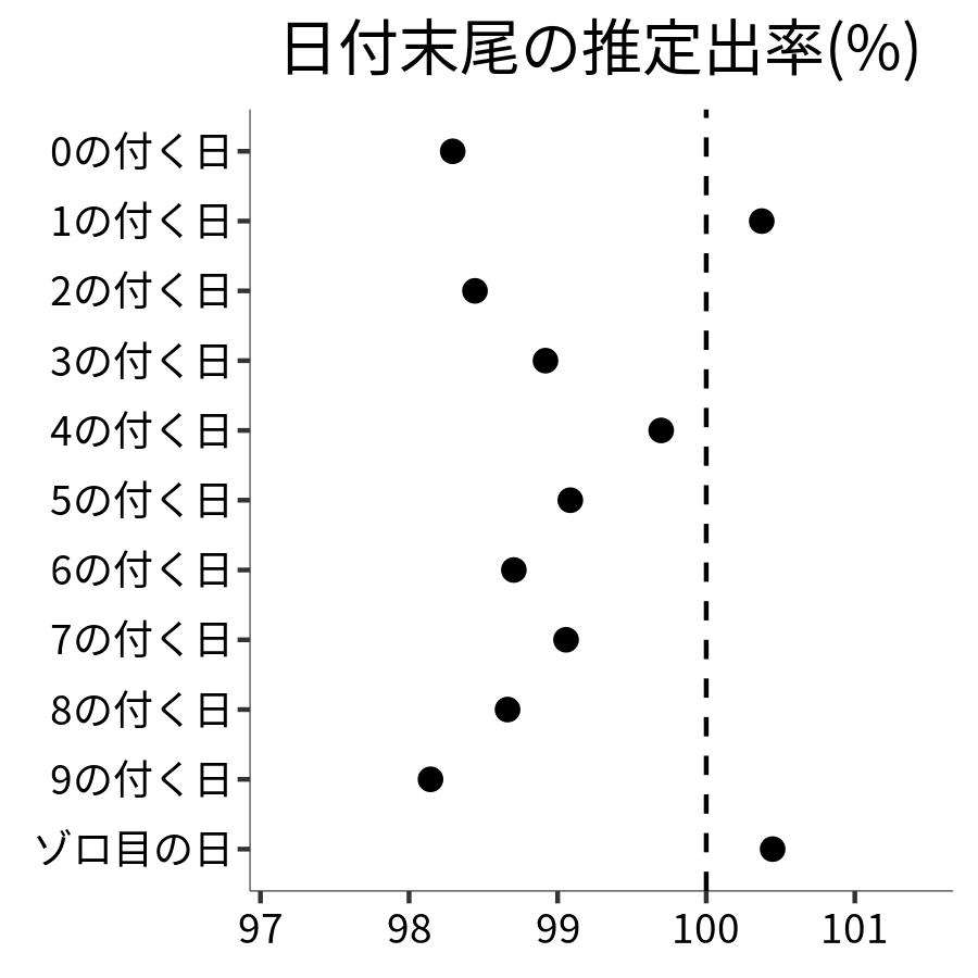 日付末尾ごとの出率