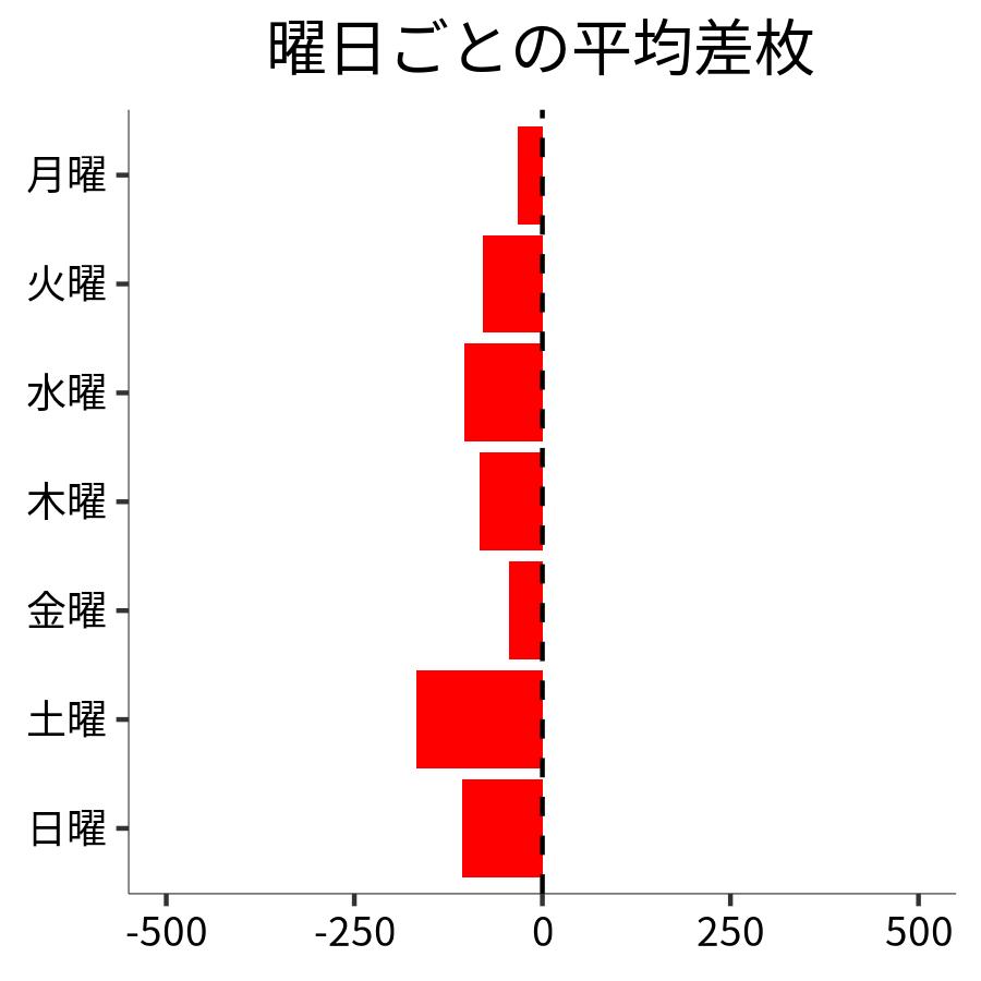 曜日ごとの平均差枚