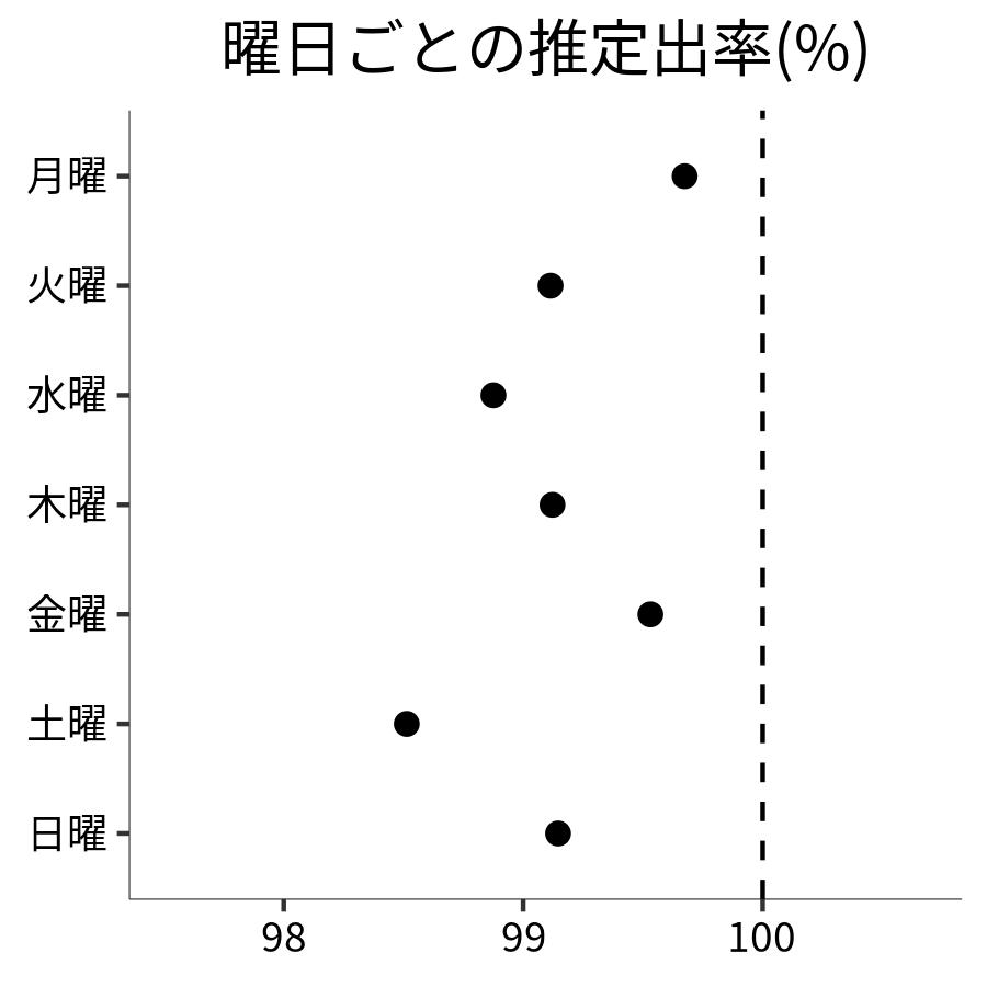 曜日ごとの出率