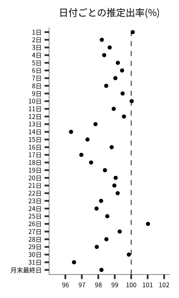 日付ごとの出率