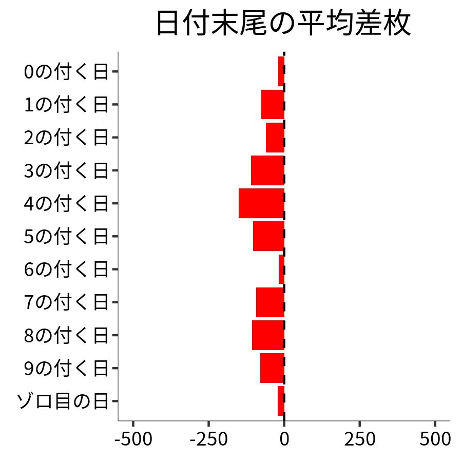 日付末尾ごとの平均差枚