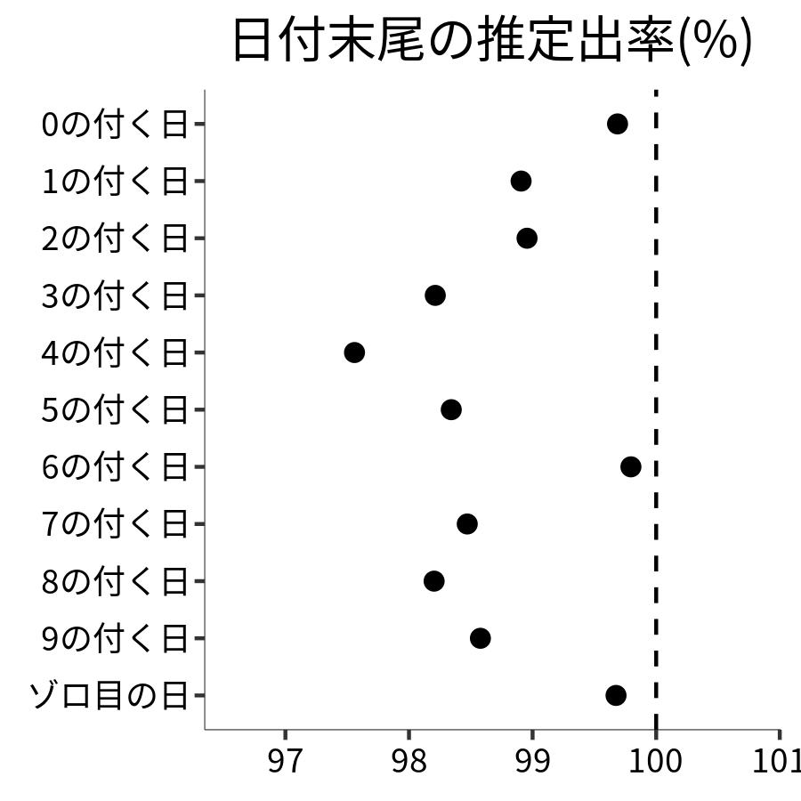 日付末尾ごとの出率