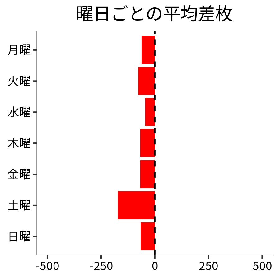 曜日ごとの平均差枚