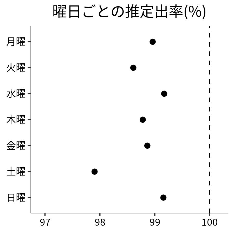 曜日ごとの出率