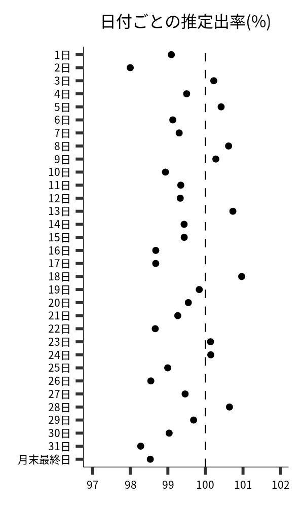 日付ごとの出率