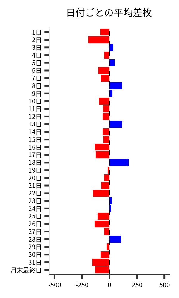 日付ごとの平均差枚