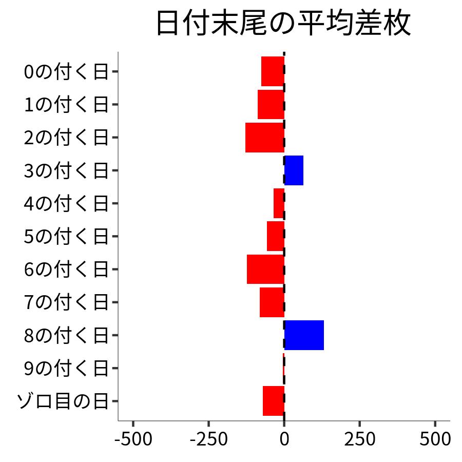 日付末尾ごとの平均差枚