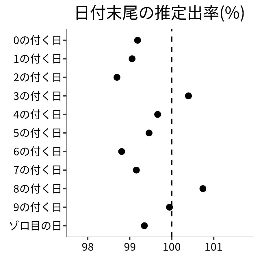 日付末尾ごとの出率