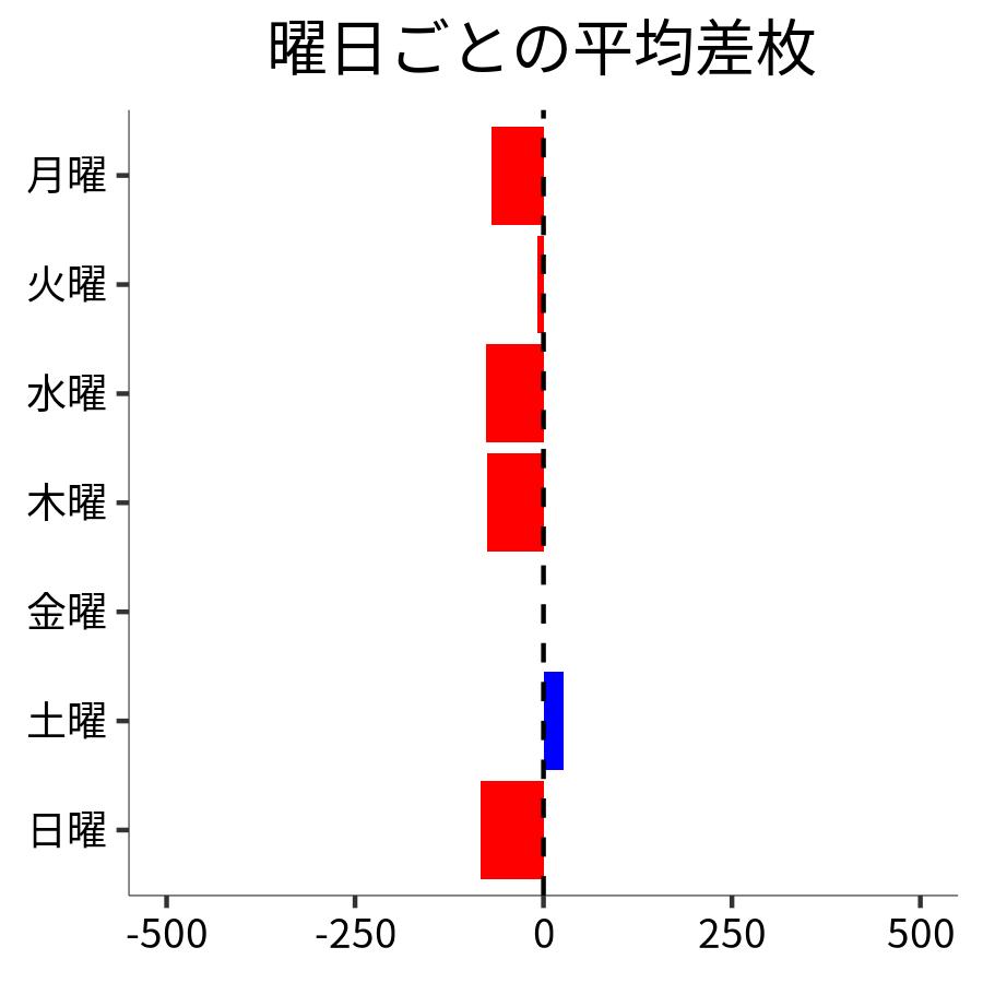 曜日ごとの平均差枚