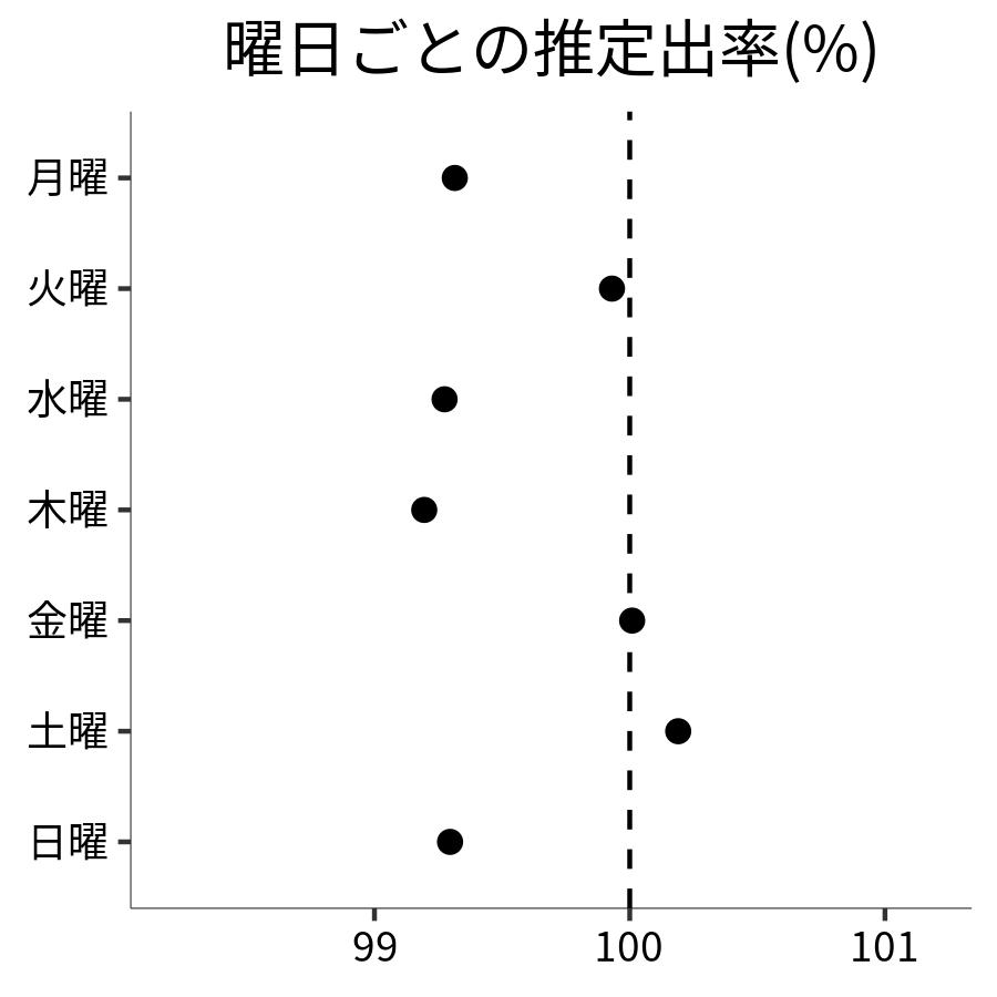 曜日ごとの出率