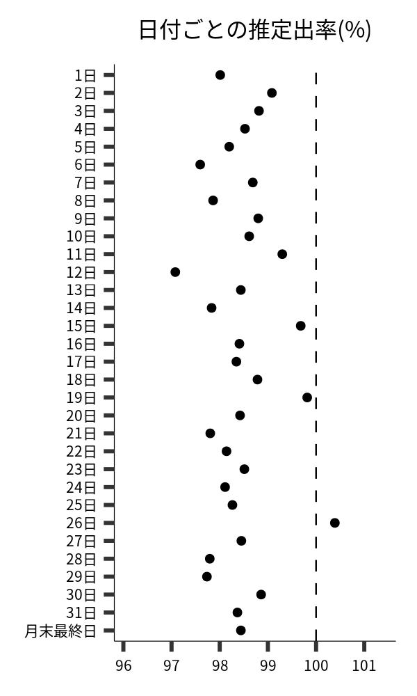 日付ごとの出率