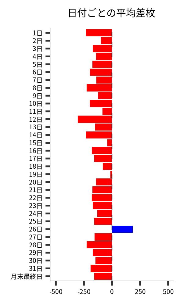 日付ごとの平均差枚