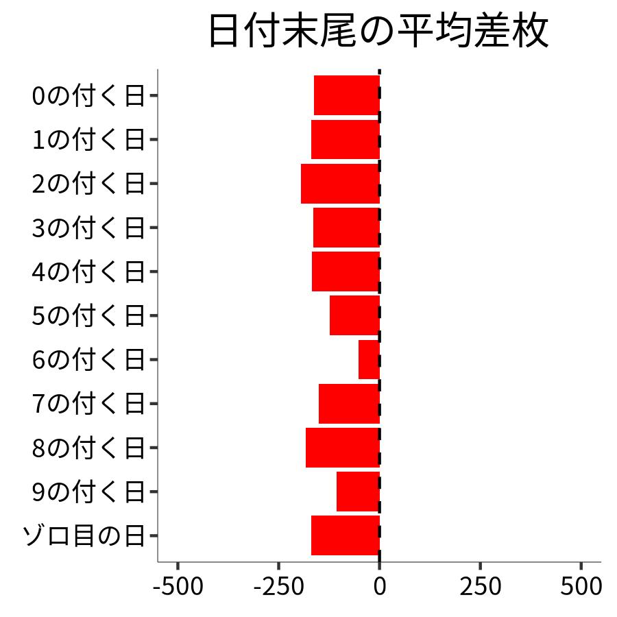 日付末尾ごとの平均差枚