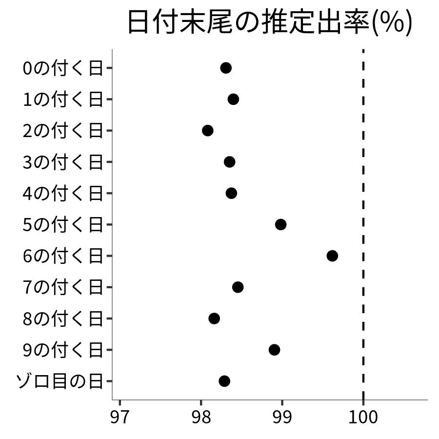 日付末尾ごとの出率