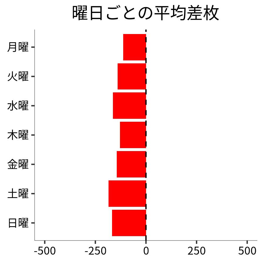 曜日ごとの平均差枚