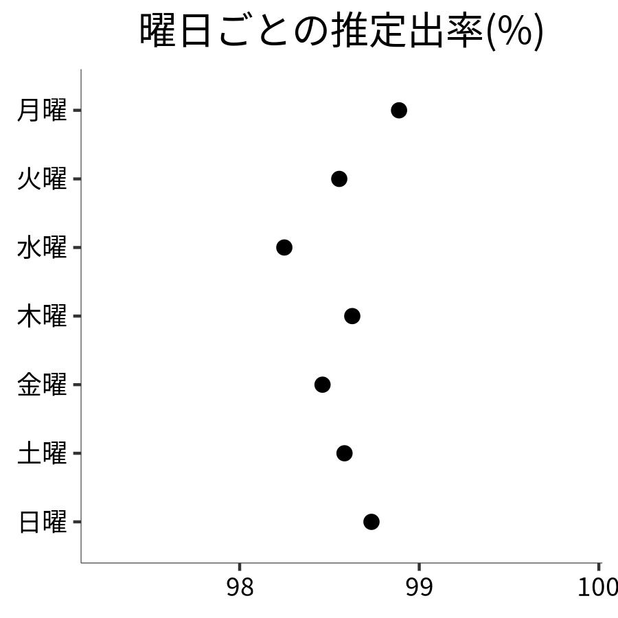 曜日ごとの出率