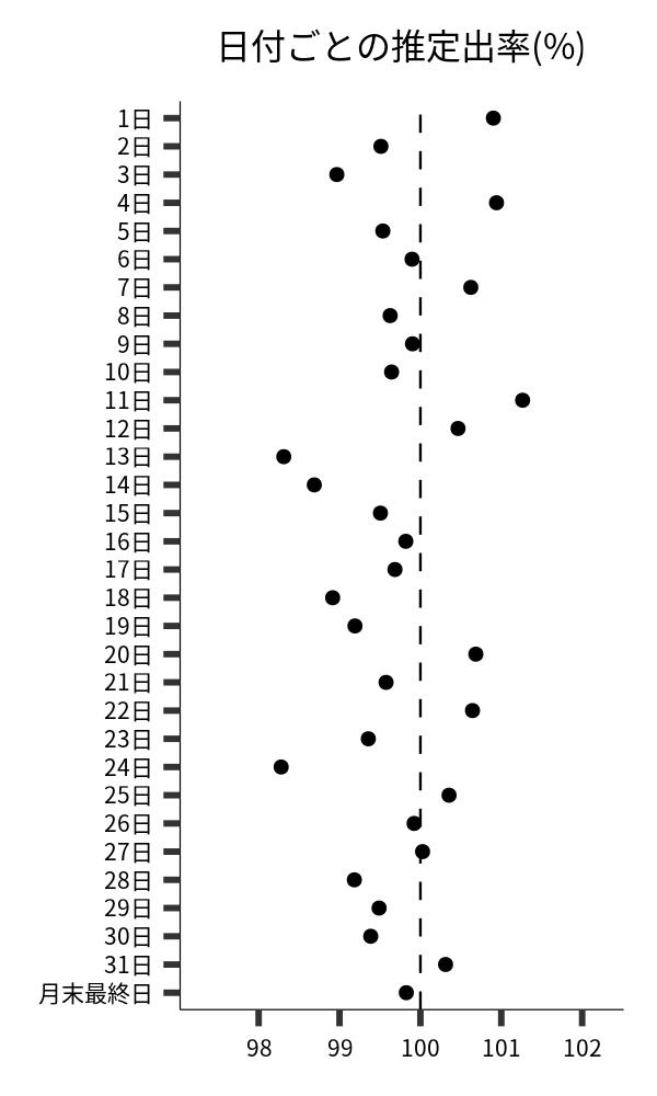 日付ごとの出率