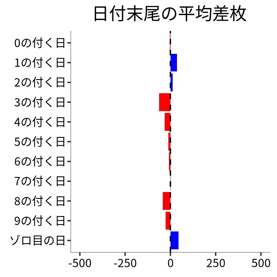 日付末尾ごとの平均差枚