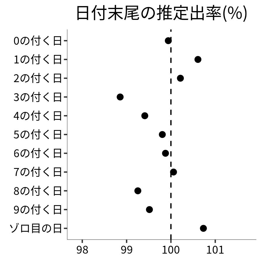 日付末尾ごとの出率