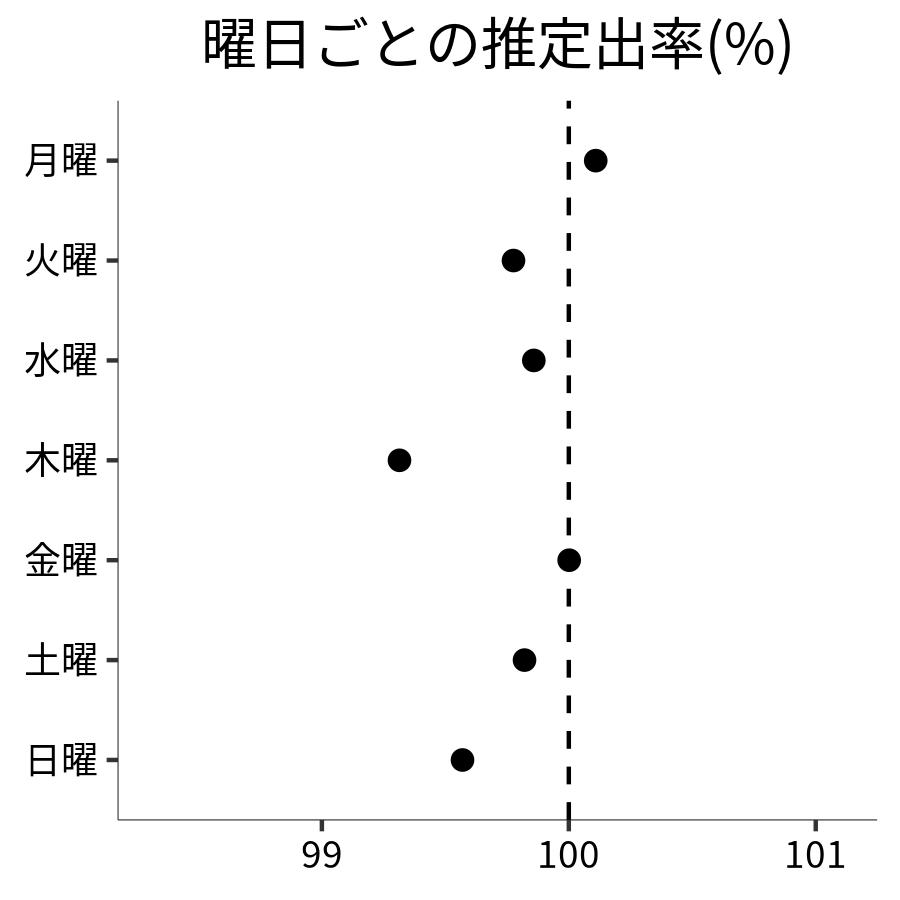 曜日ごとの出率