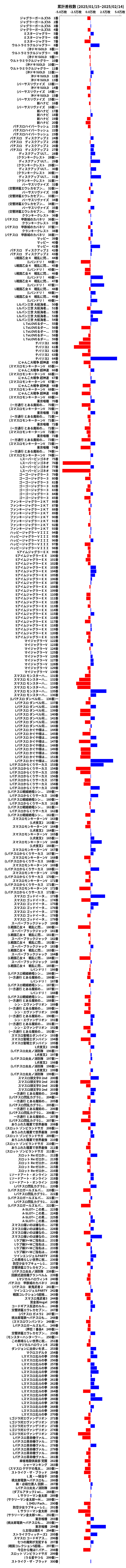 累計差枚数の画像