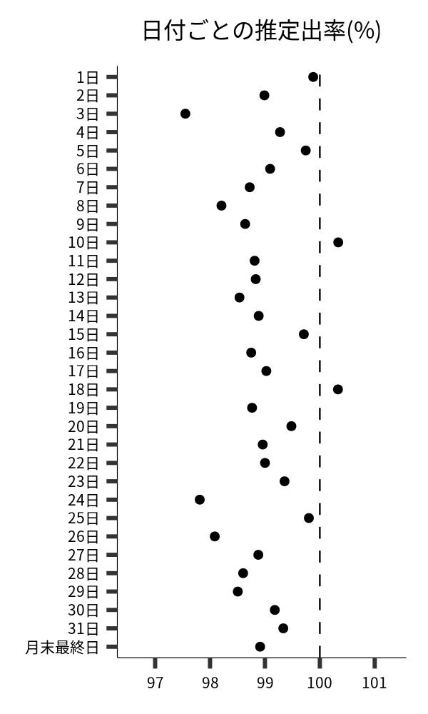 日付ごとの出率