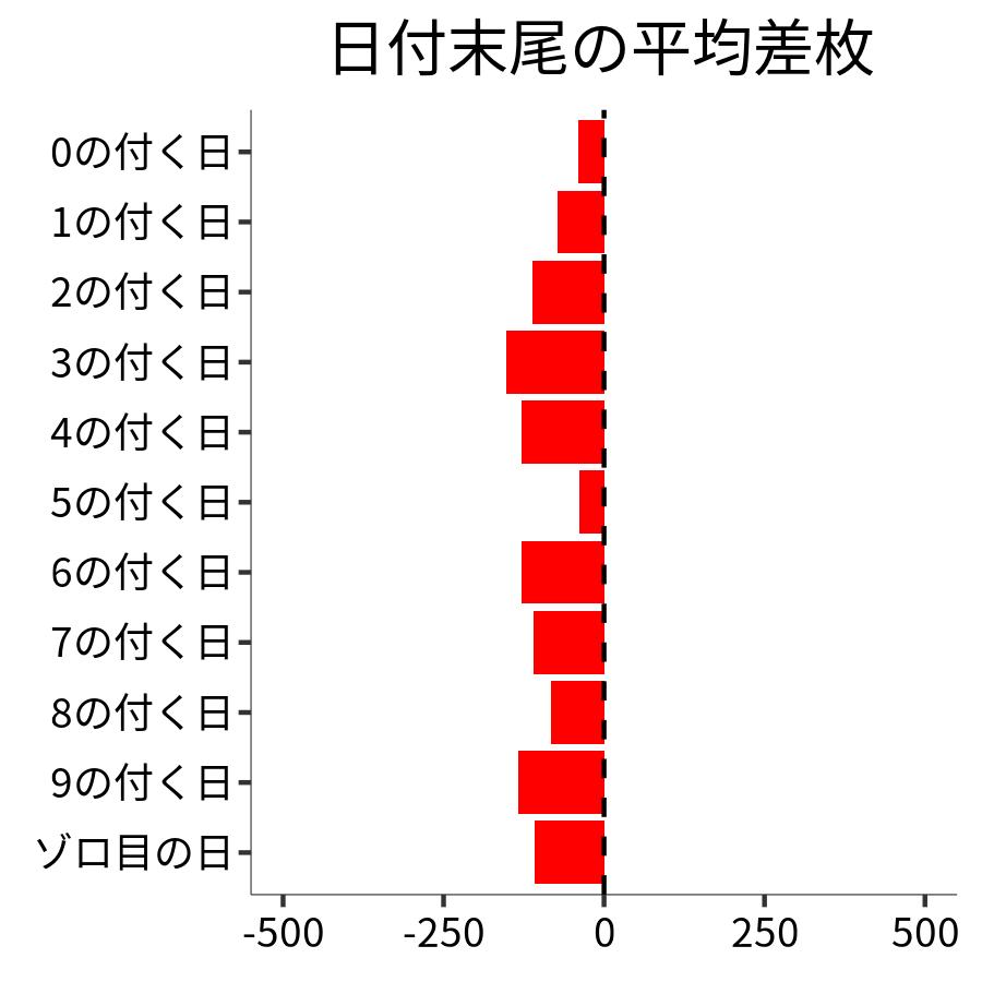 日付末尾ごとの平均差枚