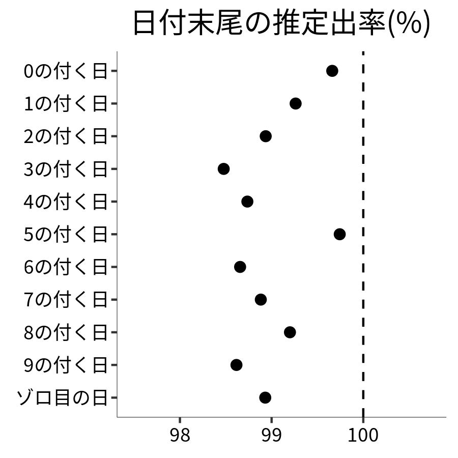 日付末尾ごとの出率