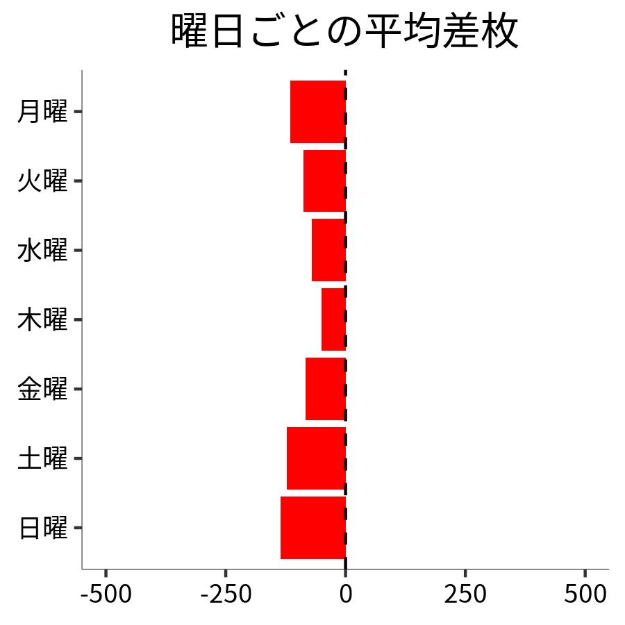 曜日ごとの平均差枚