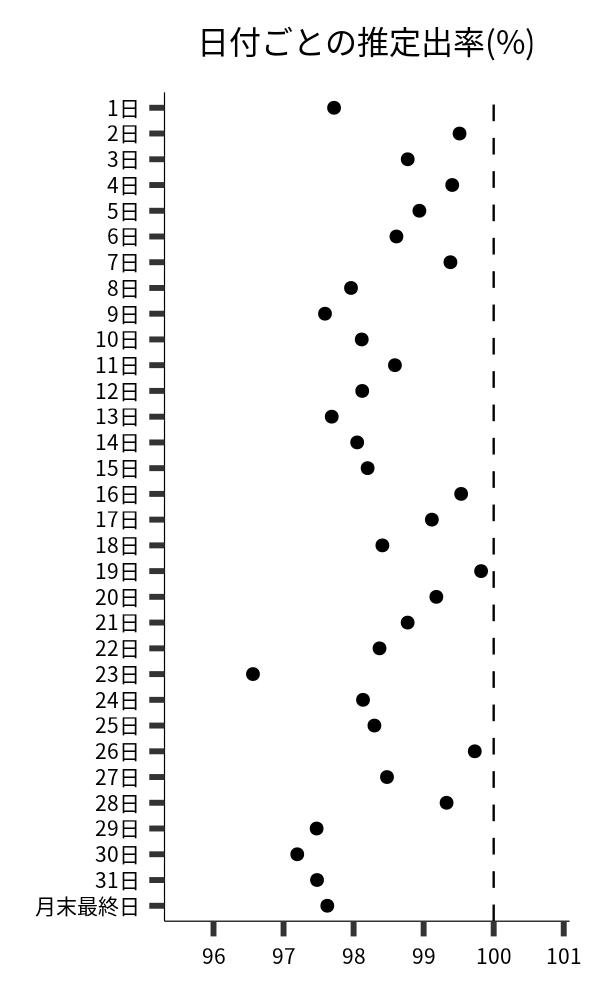 日付ごとの出率