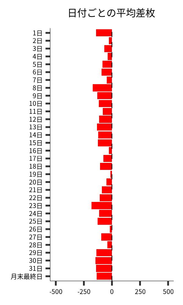 日付ごとの平均差枚