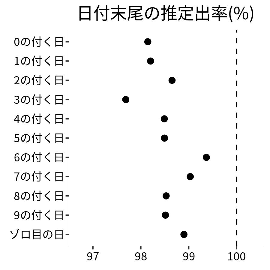 日付末尾ごとの出率