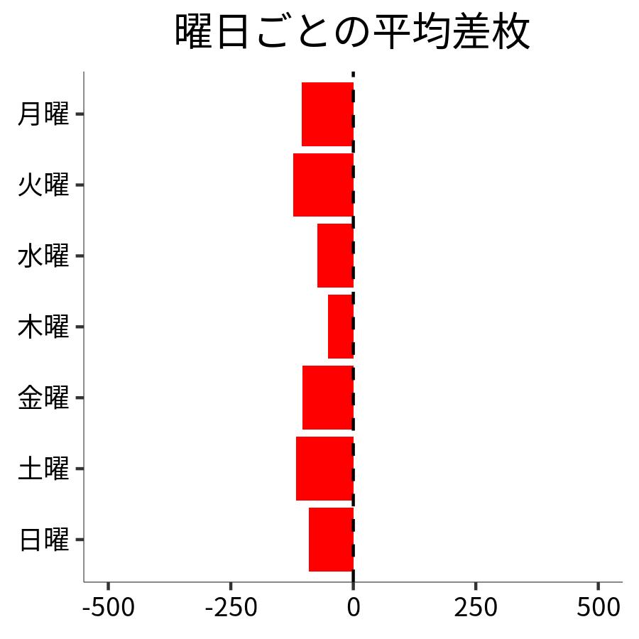 曜日ごとの平均差枚