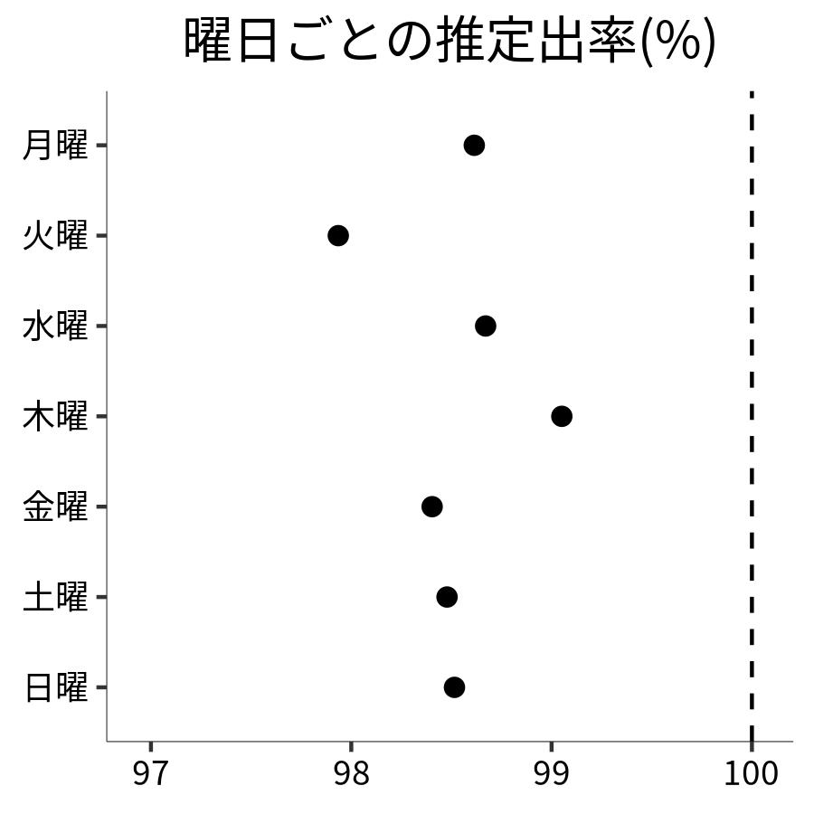 曜日ごとの出率