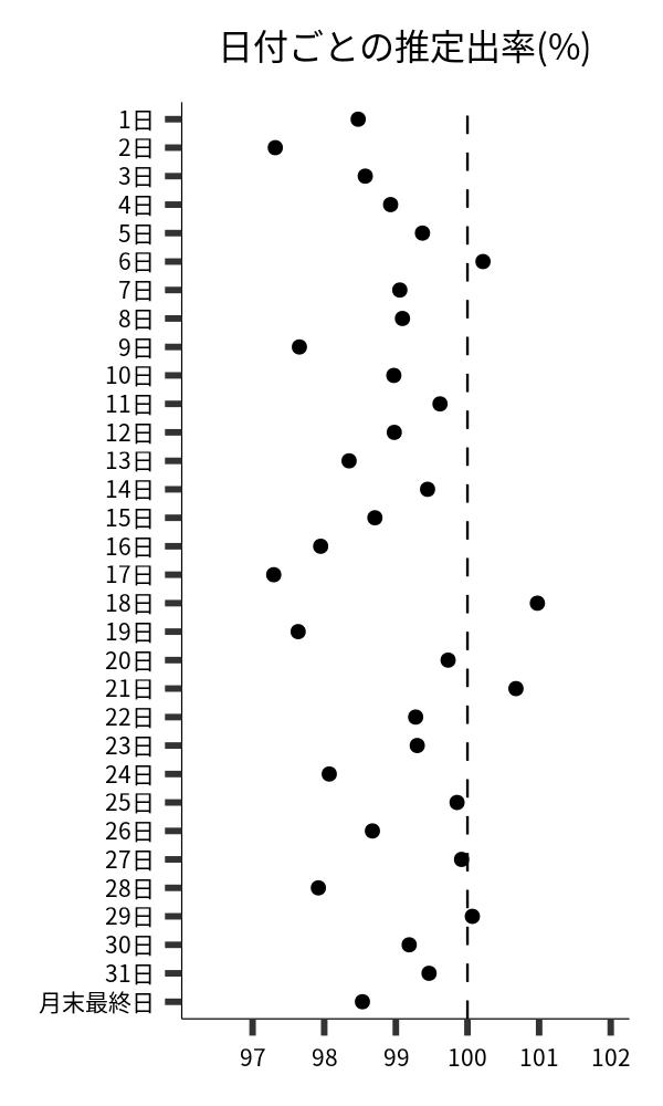 日付ごとの出率