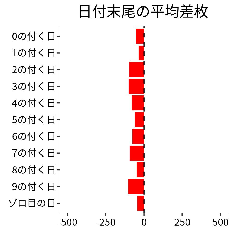 日付末尾ごとの平均差枚