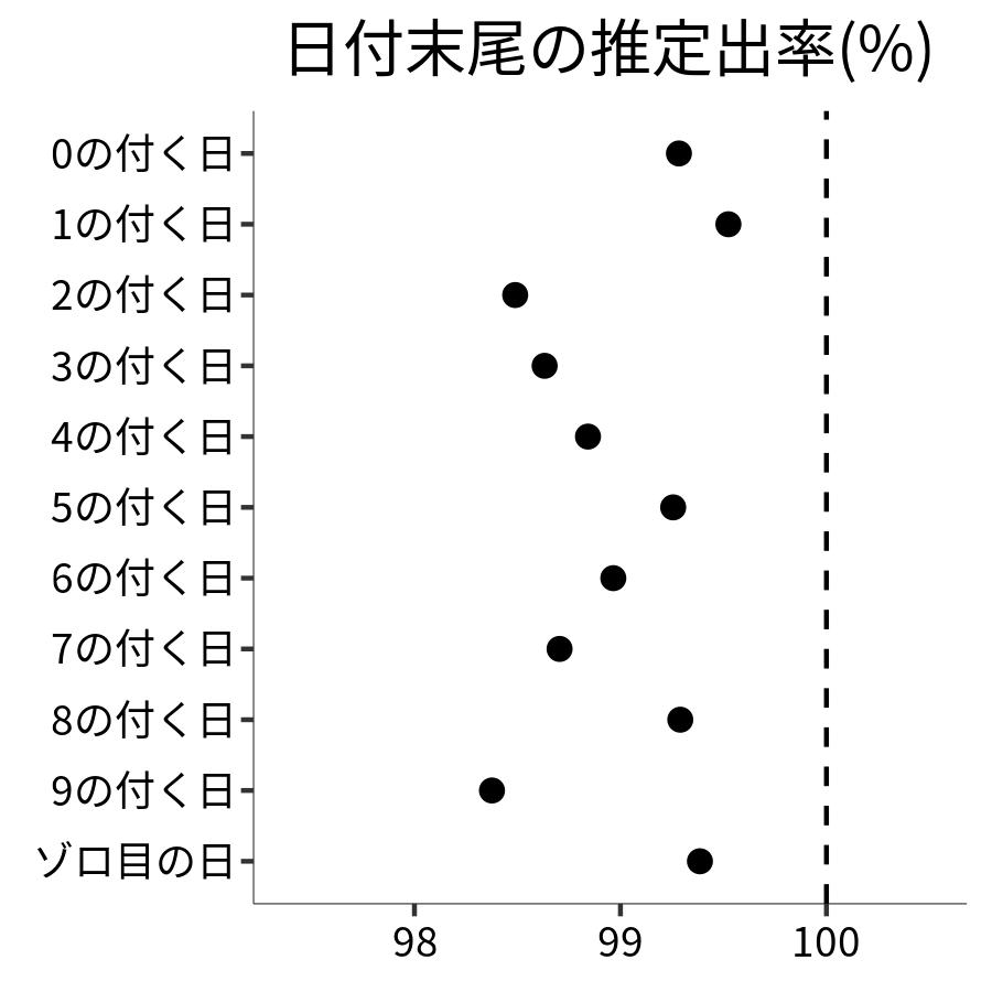 日付末尾ごとの出率