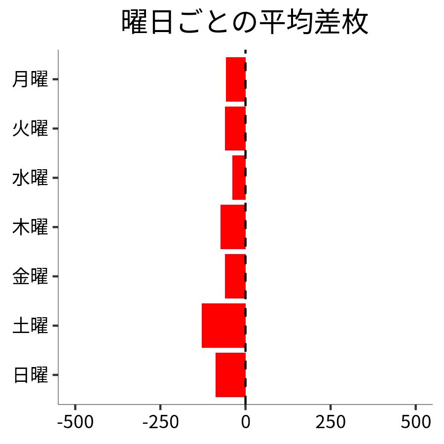 曜日ごとの平均差枚