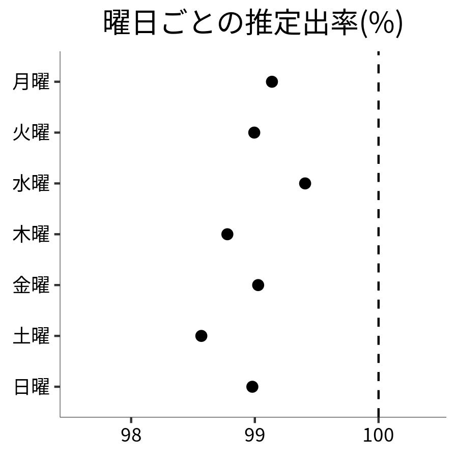 曜日ごとの出率