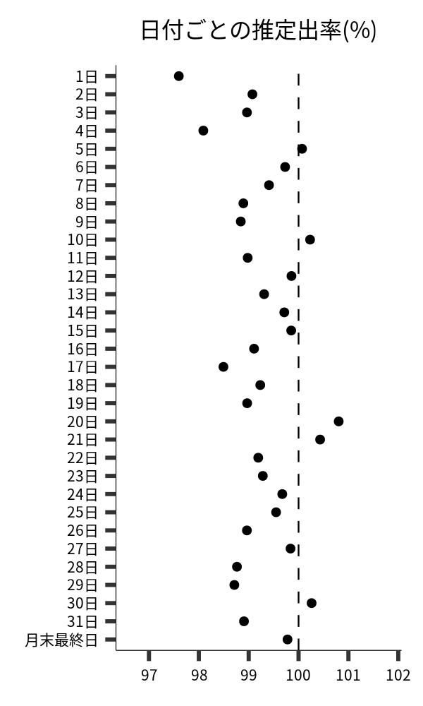 日付ごとの出率