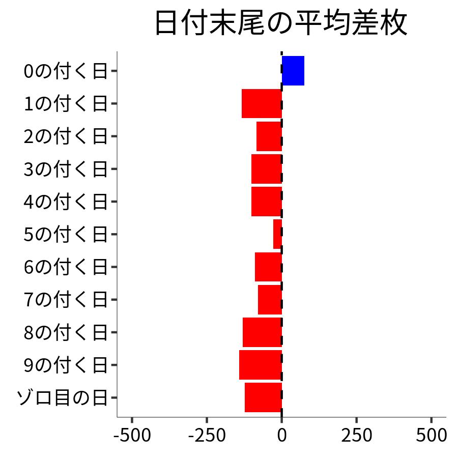 日付末尾ごとの平均差枚