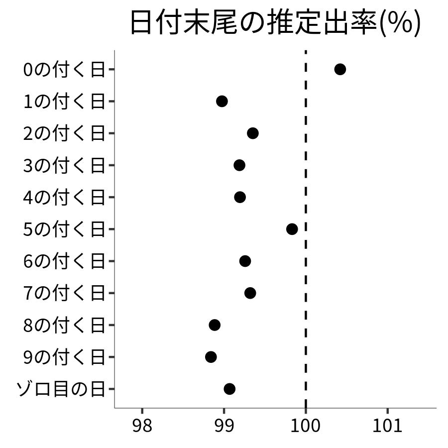 日付末尾ごとの出率