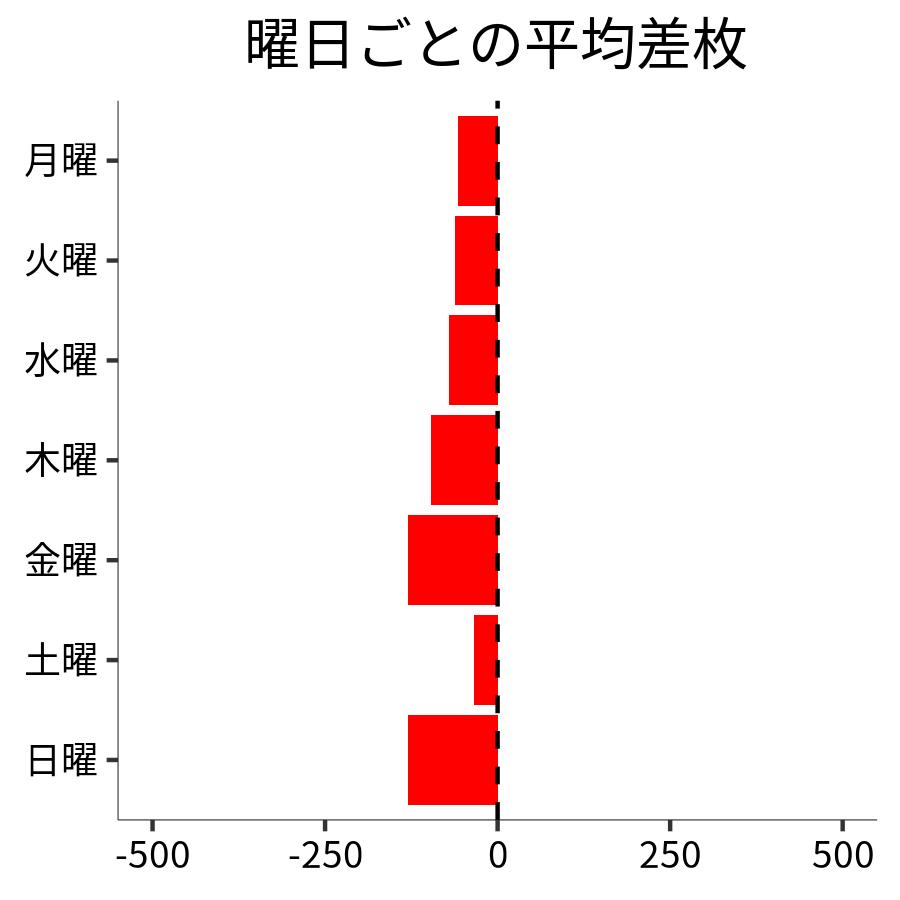 曜日ごとの平均差枚