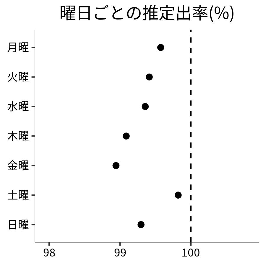 曜日ごとの出率