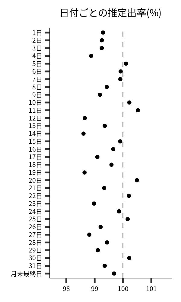 日付ごとの出率