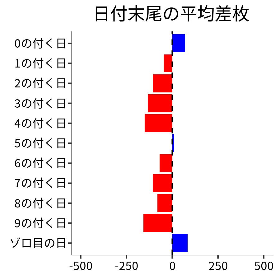 日付末尾ごとの平均差枚