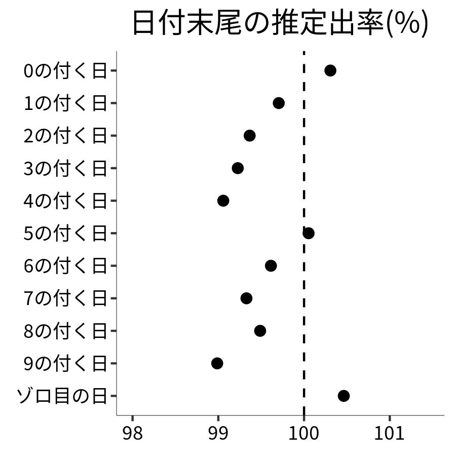 日付末尾ごとの出率